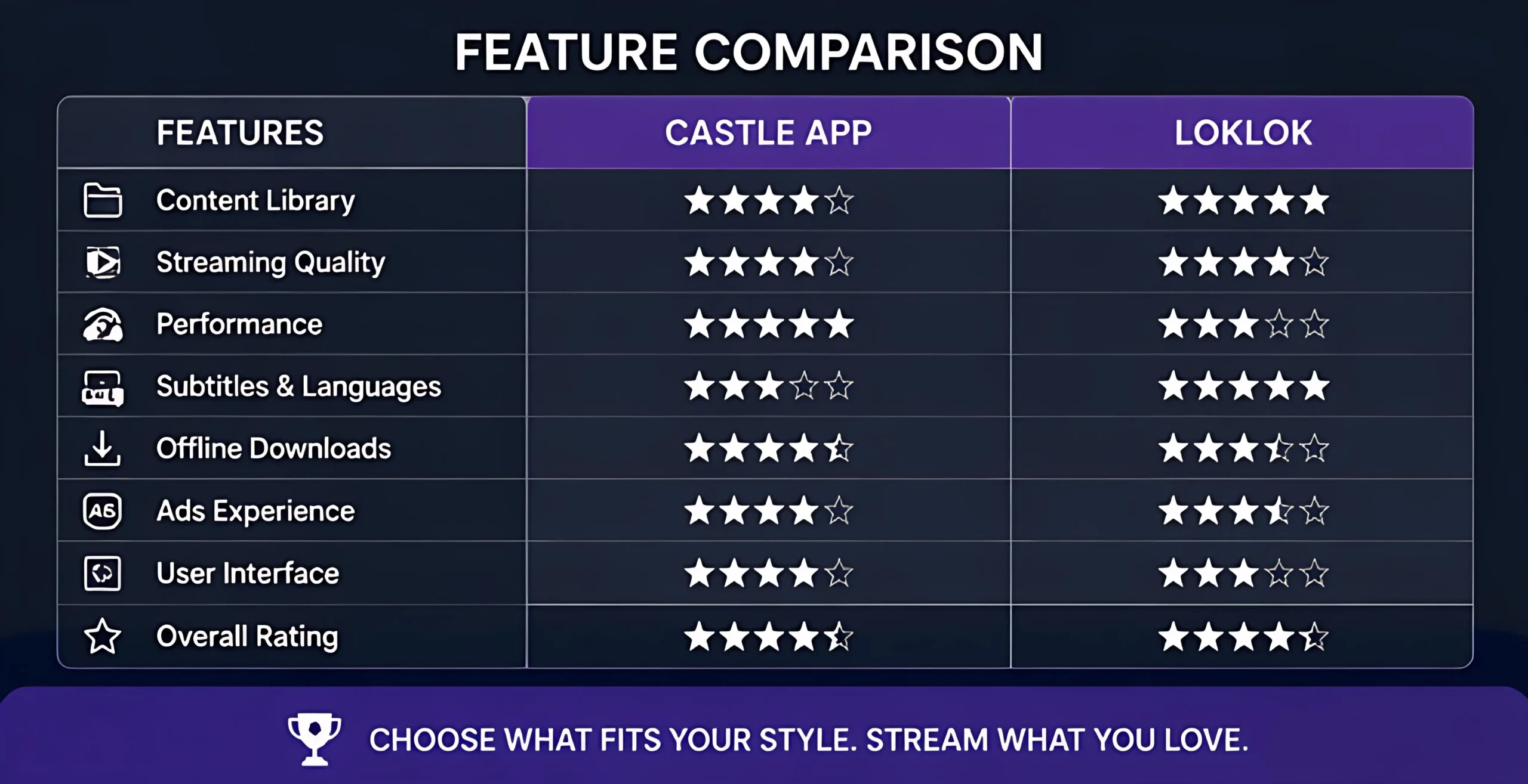 Castle App and Loklok feature comparison chart including streaming quality, subtitles, and performance