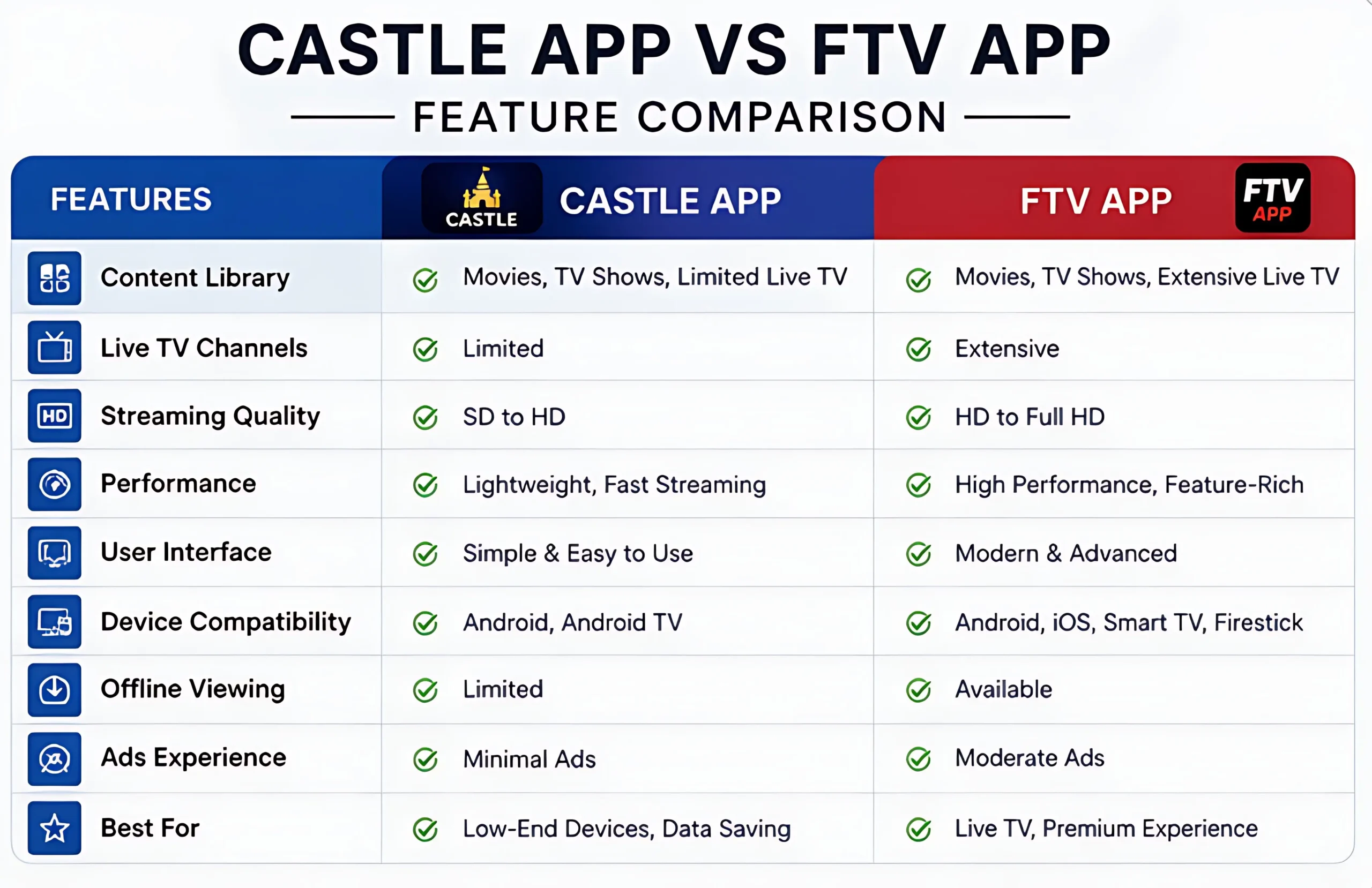Castle App vs FTV App feature comparison table with streaming quality and device support