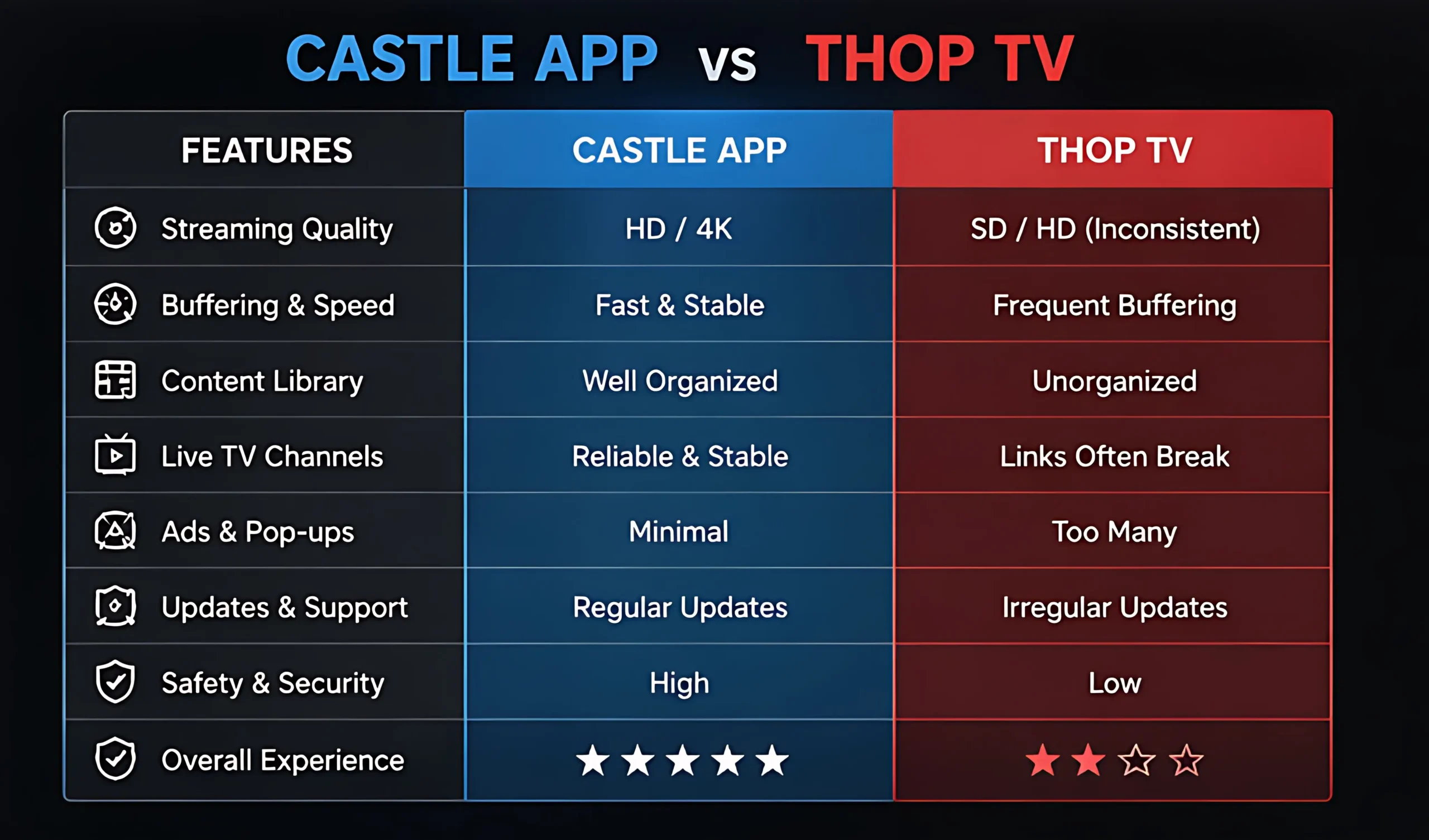 Castle App vs Thop TV features comparison table showing speed quality ads and security differences