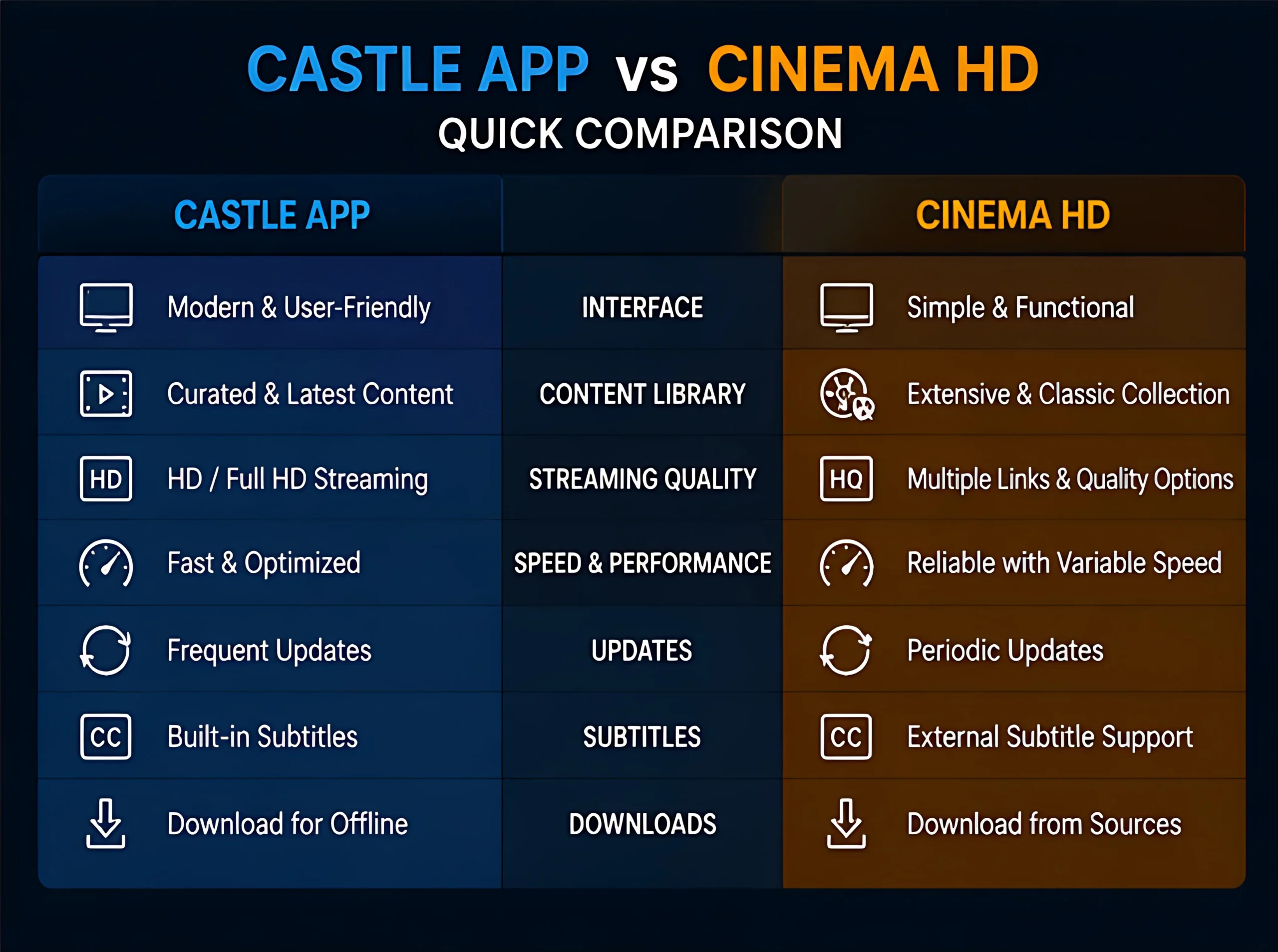Castle App vs Cinema HD features comparison table showing interface, content library, and streaming quality differences