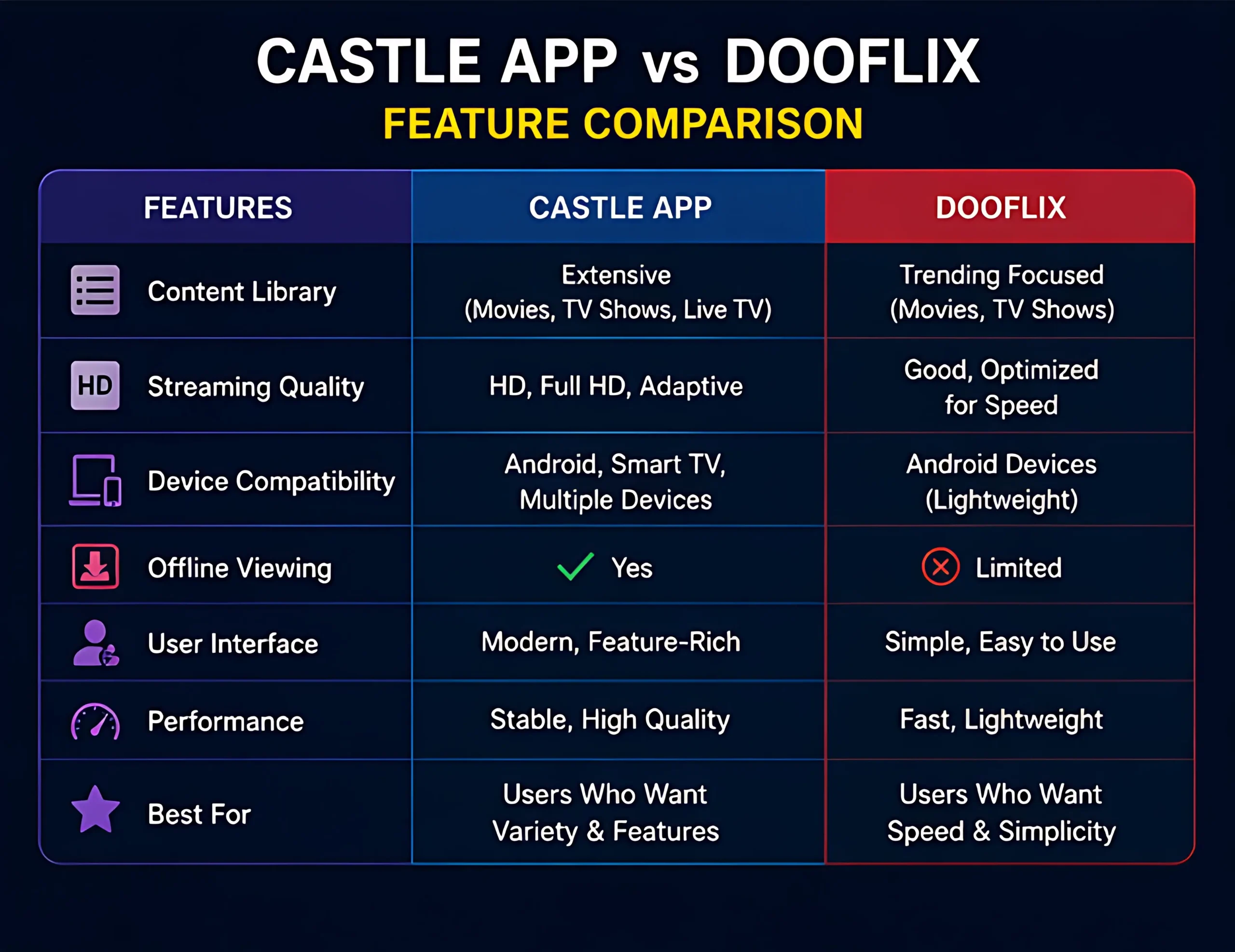 table comparing Castle App and DooFlix features including streaming quality, offline viewing, and device compatibility