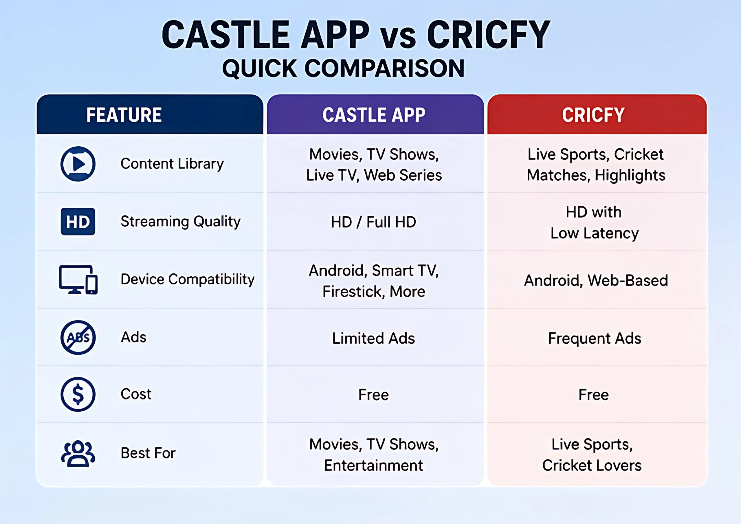 Castle App vs CricFy features comparison table including streaming quality content library and device support