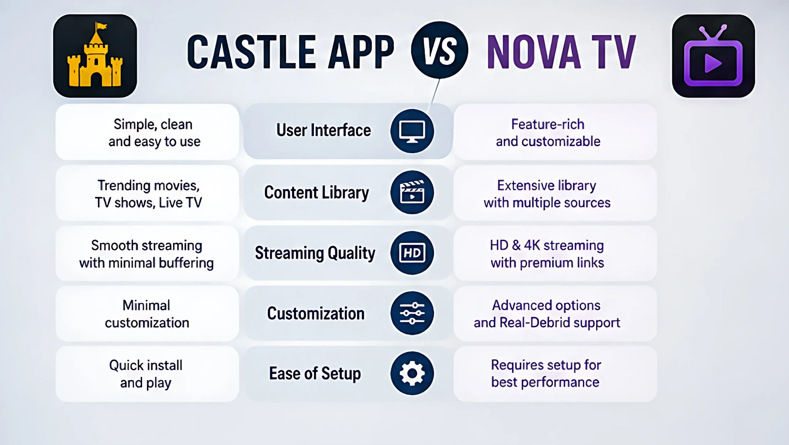 Feature comparison of Castle App and Nova TV including interface, content library, streaming quality, and customization