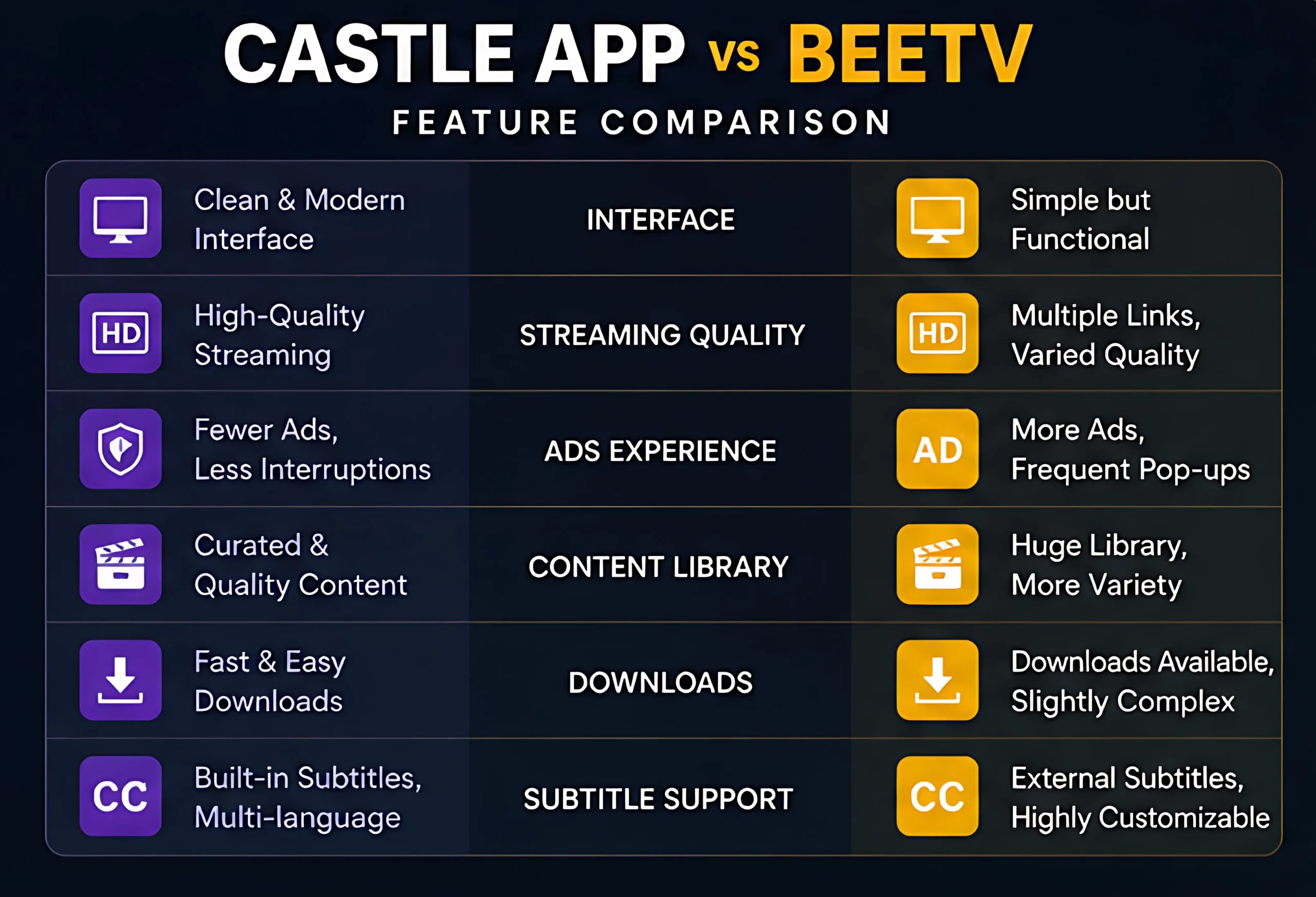 Castle App vs BeeTV feature comparison chart including interface streaming quality ads and downloads