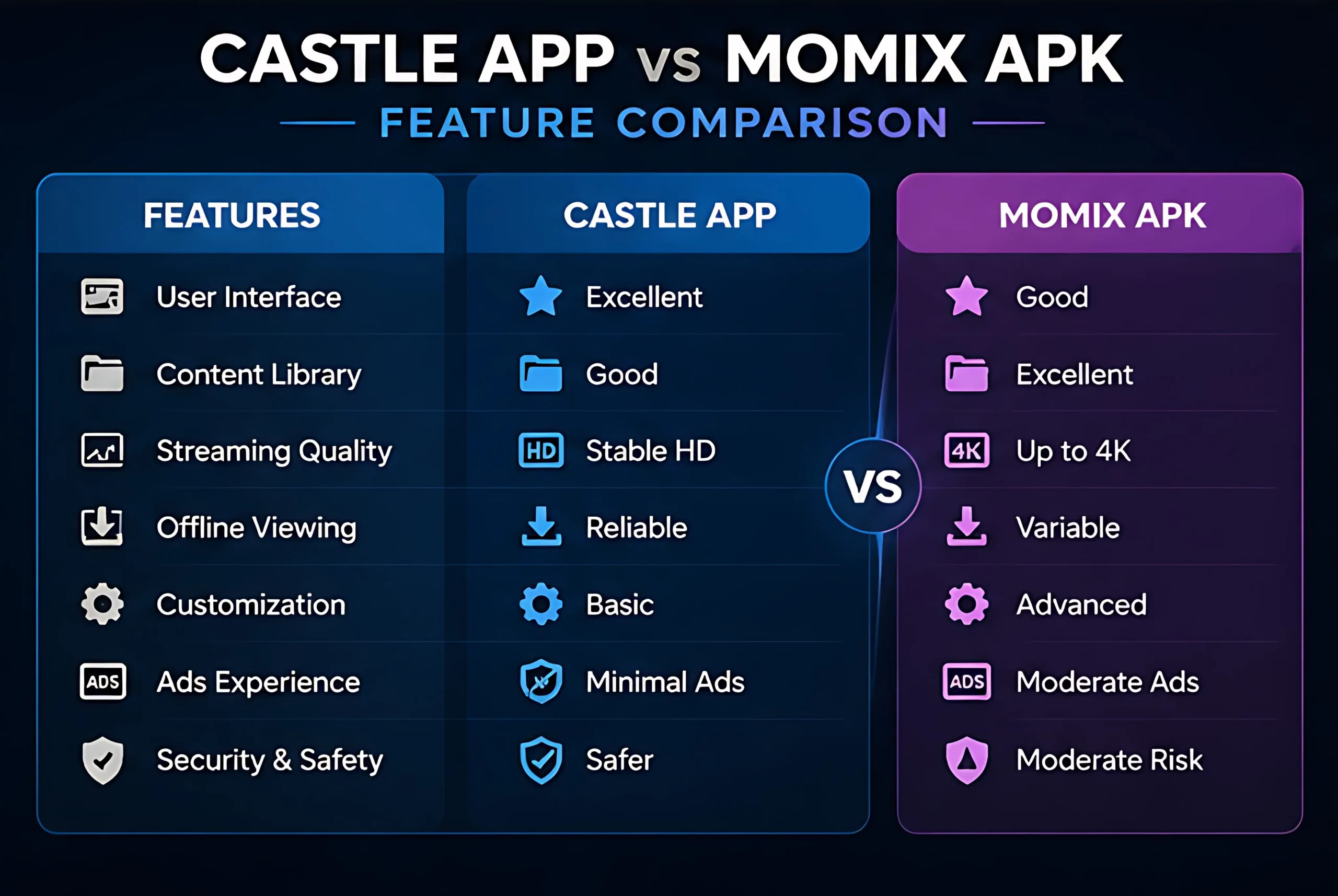 Castle App vs Momix APK feature comparison table showing differences in streaming quality and usability