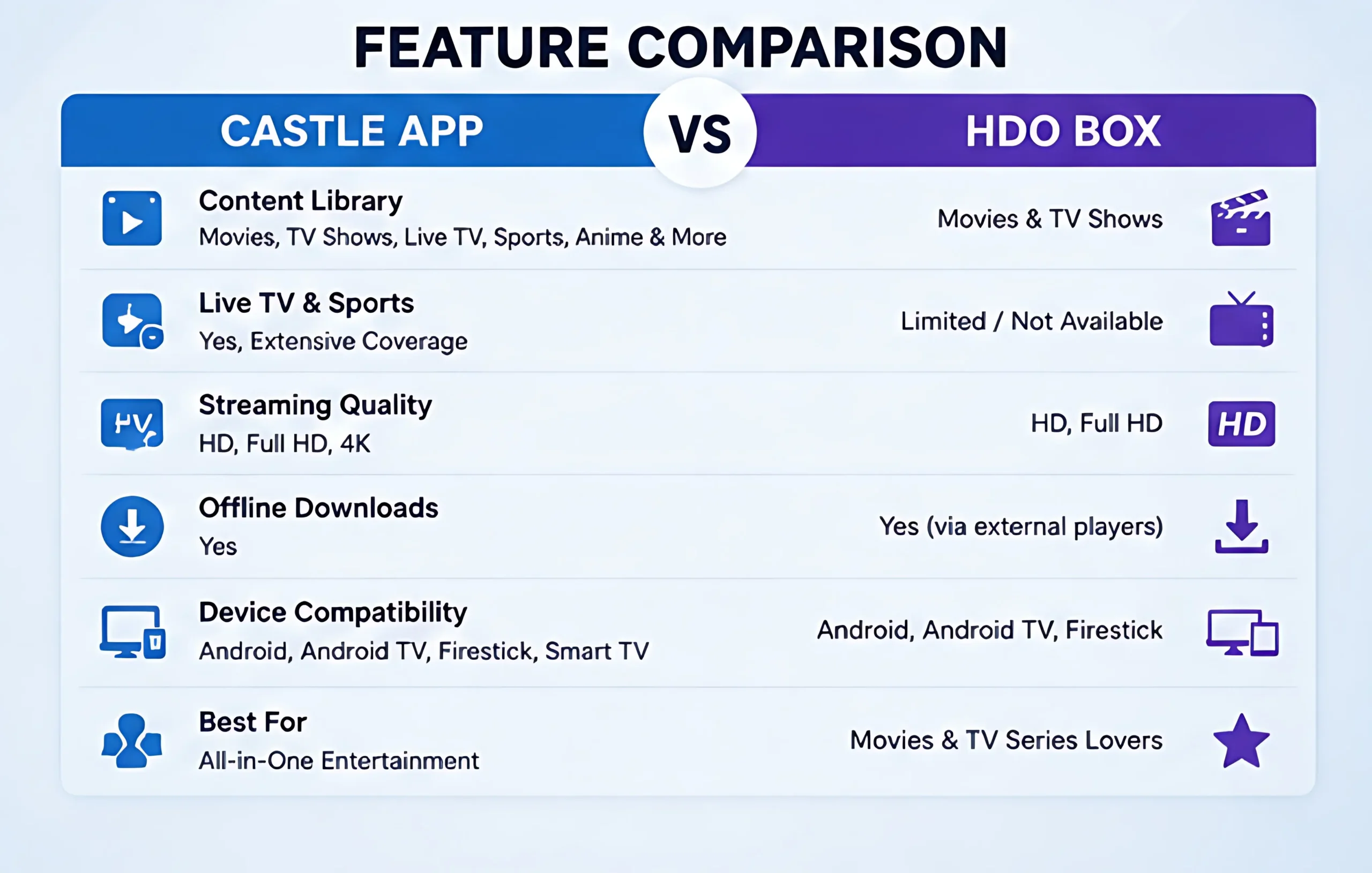 Feature comparison table showing Castle App vs HDO Box differences in streaming quality, live TV, downloads, device support, and content library