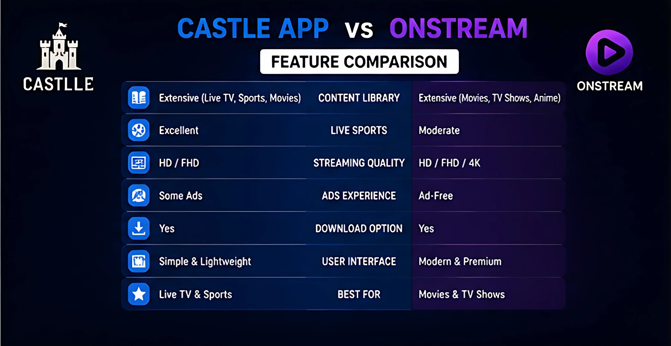 Castle App vs OnStream features comparison chart including live sports, HD streaming, downloads, and interface