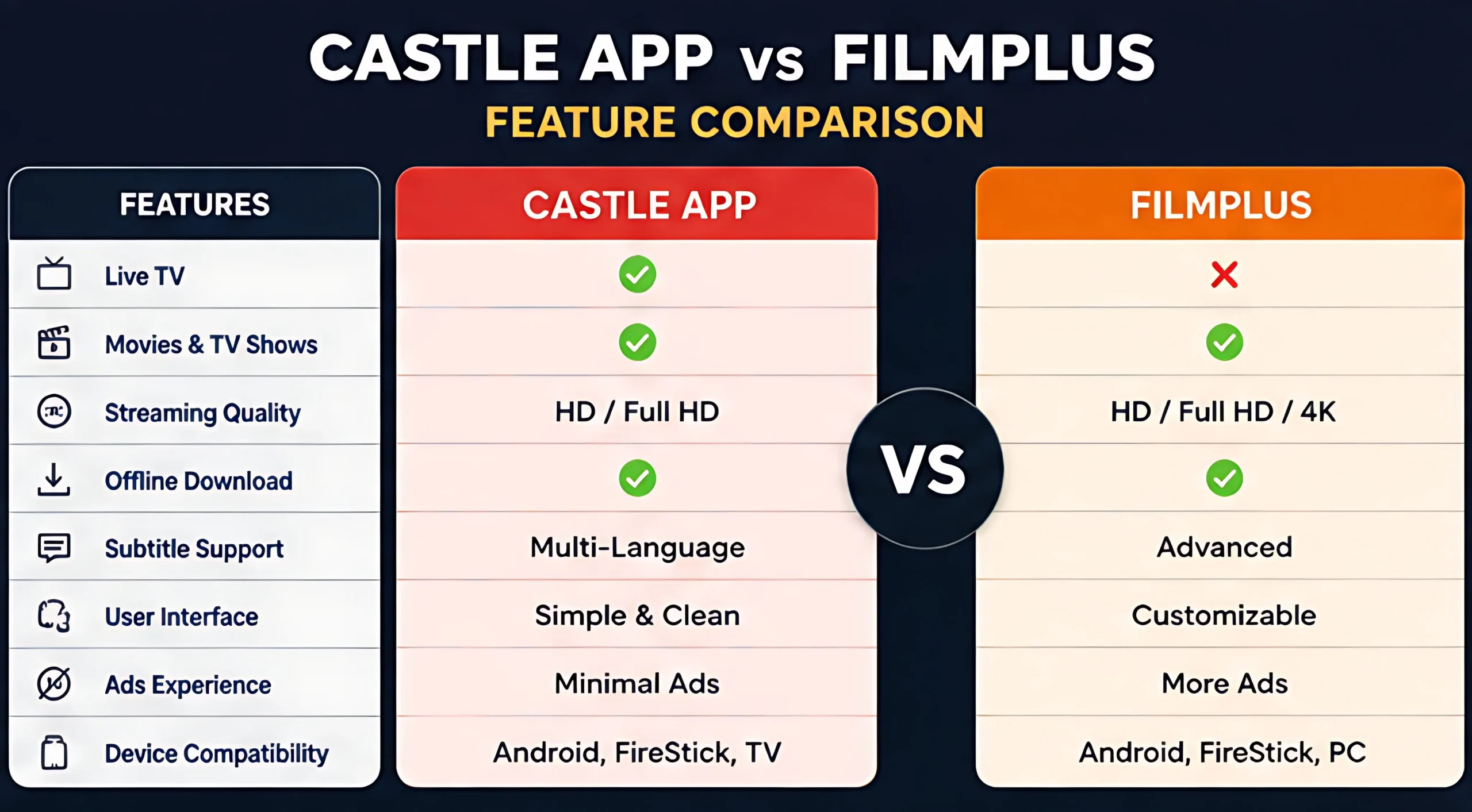 Castle App vs FilmPlus feature comparison table including live TV, streaming quality, downloads, and subtitles